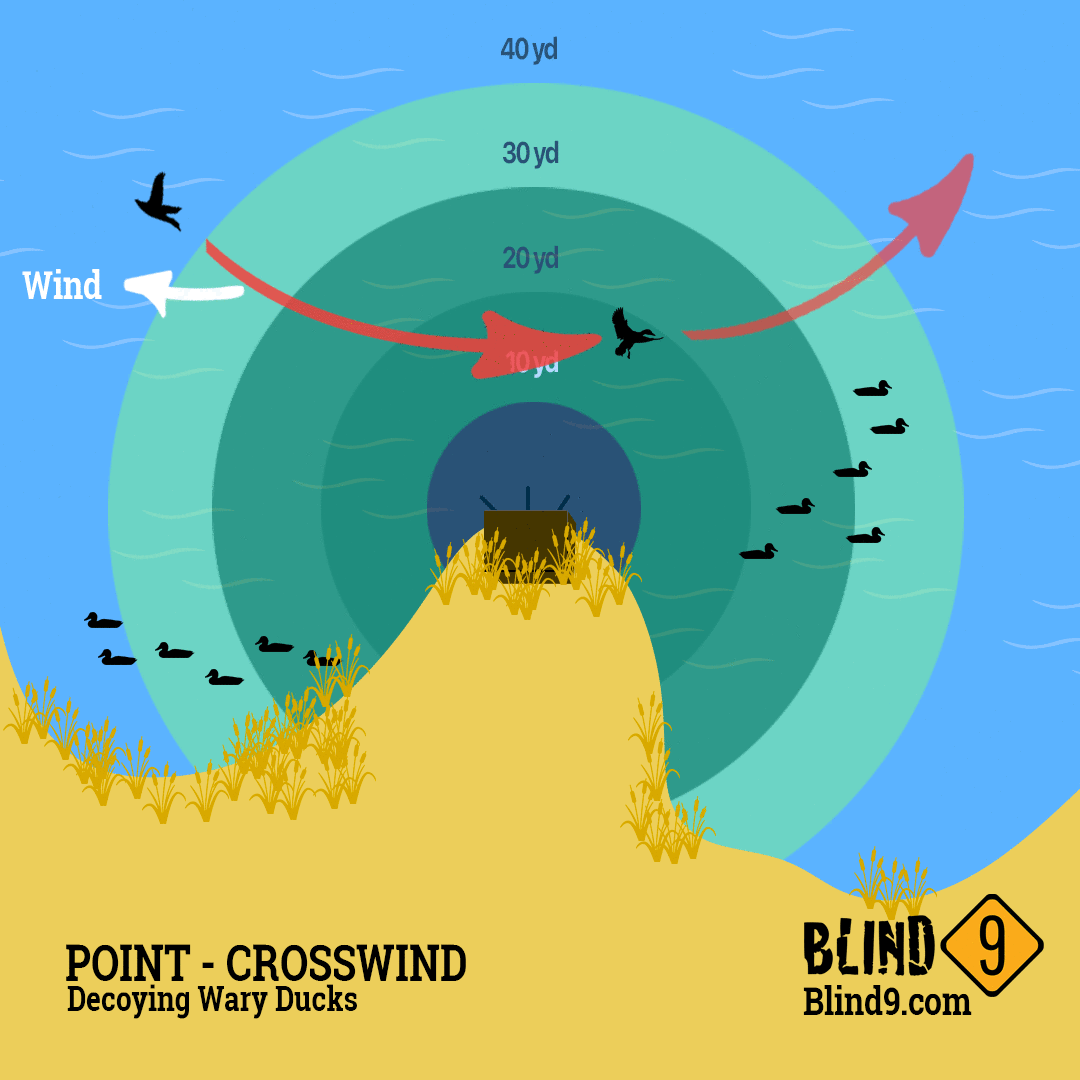 Point Crosswind Decoy Spread
